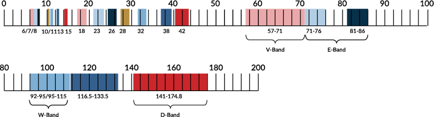 THE MASSIVE POTENTIAL of millimeter waves for wireless transport